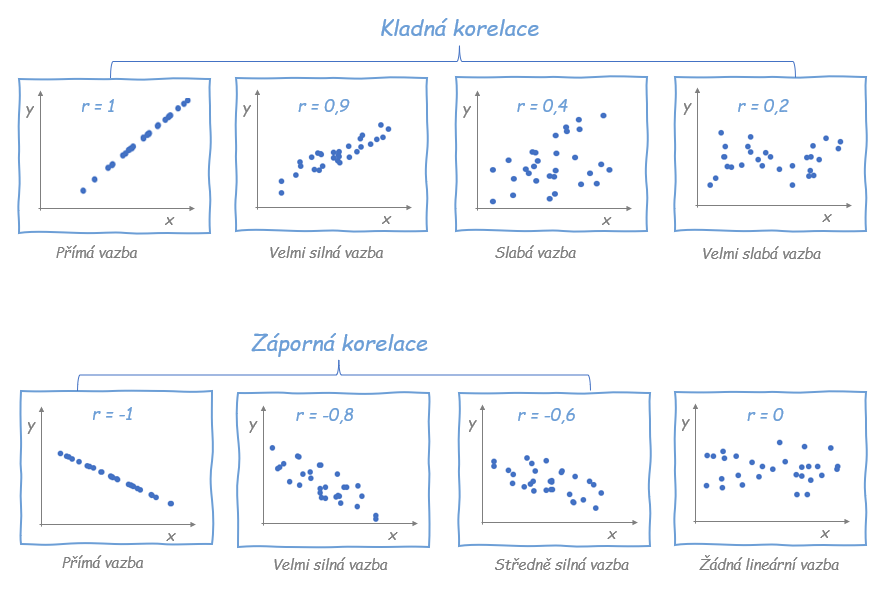 Co nám říká korelace?